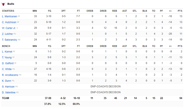 NBA 19-20: James Harden tỏa sáng với 42 điểm giúp Houston Rockets nhấn chìm Chicago Bulls - Ảnh 3.