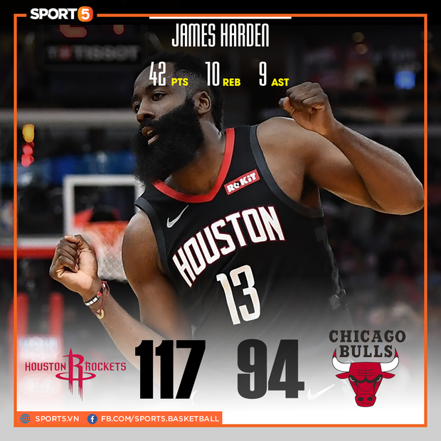 NBA 19-20: James Harden tỏa sáng với 42 điểm giúp Houston Rockets nhấn chìm Chicago Bulls - Ảnh 1.