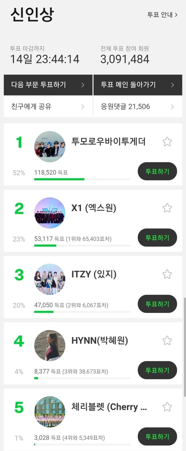 MMA 2019 sau 1 ngày mở vote: BTS “vô đối”, Kang Daniel bất ngờ bị đồng đội cũ trong Wanna One vượt mặt - Ảnh 4. MMA 2019 sau 1 ngày mở vote: BTS “vô đối”, Kang Daniel bất ngờ bị đồng đội cũ trong Wanna One vượt mặt - Ảnh 4.