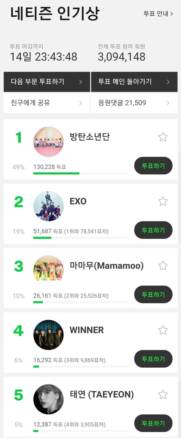 MMA 2019 sau 1 ngày mở vote: BTS “vô đối”, Kang Daniel bất ngờ bị đồng đội cũ trong Wanna One vượt mặt - Ảnh 6. MMA 2019 sau 1 ngày mở vote: BTS “vô đối”, Kang Daniel bất ngờ bị đồng đội cũ trong Wanna One vượt mặt - Ảnh 6.