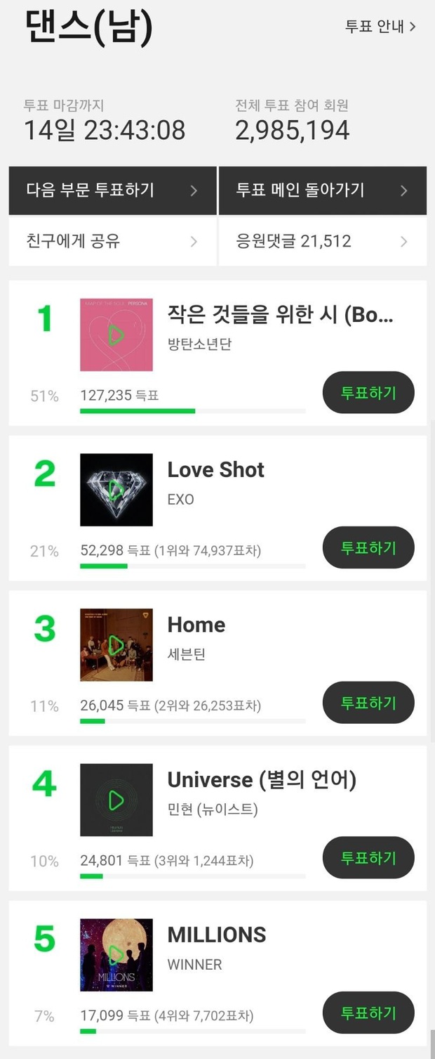 MMA 2019 sau 1 ngày mở vote: BTS “vô đối”, Kang Daniel bất ngờ bị đồng đội cũ trong Wanna One vượt mặt - Ảnh 9. MMA 2019 sau 1 ngày mở vote: BTS “vô đối”, Kang Daniel bất ngờ bị đồng đội cũ trong Wanna One vượt mặt - Ảnh 9.