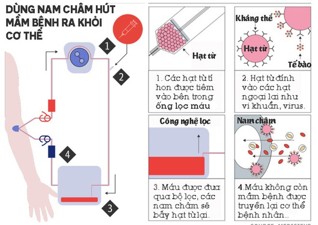 Kinh ngạc với cỗ máy nam châm có thể hút mọi mầm bệnh ra khỏi cơ thể, từ vi khuẩn, virus tới cả ung thư - Ảnh 1.