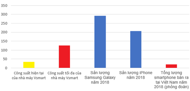 Không phải các hãng điện thoại, đây mới là khách hàng tiềm năng cho nhà máy smartphone khổng lồ của Vsmart? - Ảnh 2.