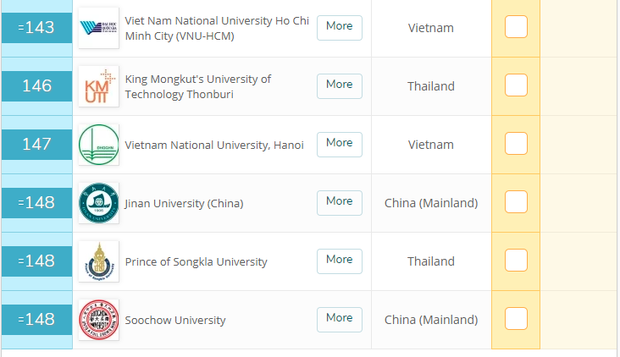 ĐHQG TP.HCM tăng 58 bậc, cùng ĐHQG Hà Nội lọt top 150 trường Đại học hàng đầu Châu Á - Ảnh 1. ĐHQG TP.HCM tăng 58 bậc, cùng ĐHQG Hà Nội lọt top 150 trường Đại học hàng đầu Châu Á - Ảnh 1.
