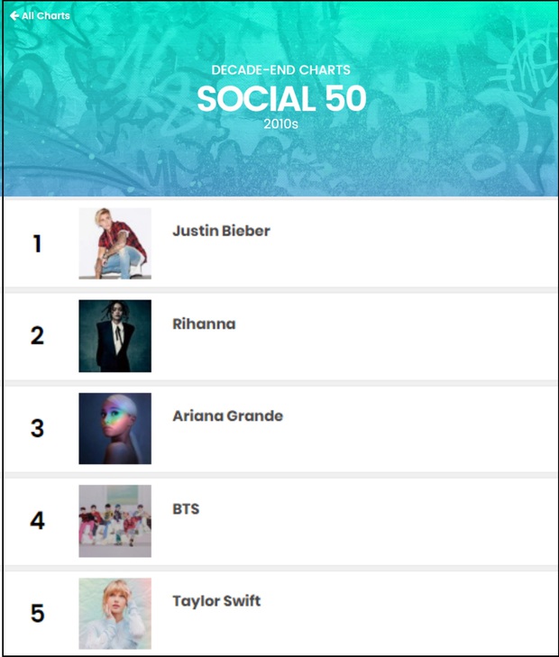 Billboard công bố top 5 BXH Social 50 cho thập kỉ 2010: Justin Bieber dẫn đầu, BTS “vượt mặt” Taylor Swift - Ảnh 6. Billboard công bố top 5 BXH Social 50 cho thập kỉ 2010: Justin Bieber dẫn đầu, BTS “vượt mặt” Taylor Swift - Ảnh 6.