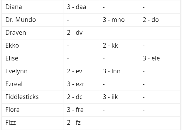 Mẹo chọn tướng cực nhanh trong Liên Minh Huyền Thoại, game thủ đọc ngay để khỏi lo mất tướng tủ - Ảnh 3.