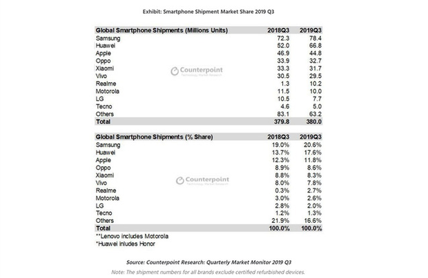 Vượt mặt cả Apple, Xiaomi, Huawei và gần đuổi kịp Samsung nhưng không một ai hay biết đến cái tên này! - Ảnh 2.