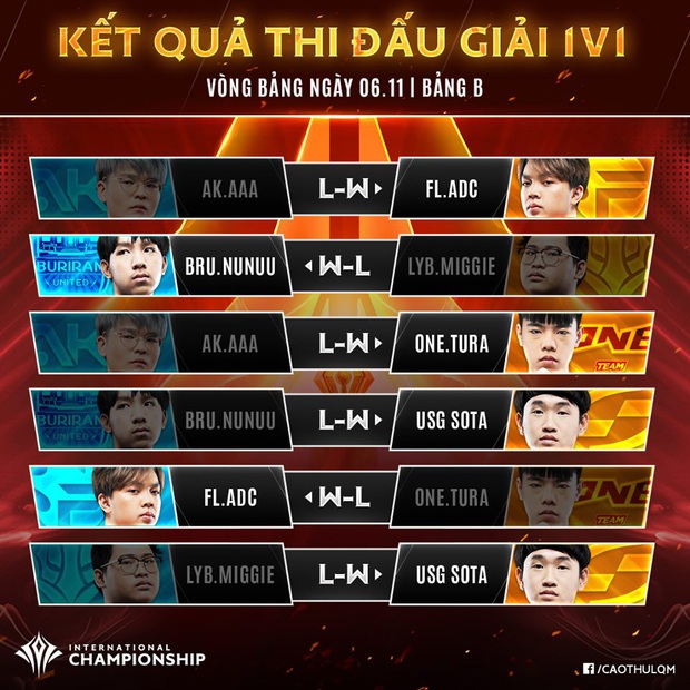 Liên Quân Mobile: ADC vô đối ở hạng mục solo 1v1, Team Flash xếp thứ 2 bảng B tại AIC 2019 - Ảnh 4.