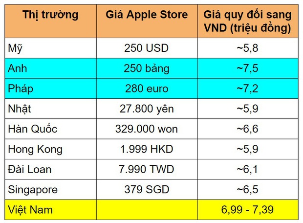 Người Việt phải mua AirPods đắt hơn nhiều nước châu Á, giá ngang thị trường châu Âu - Ảnh 2.