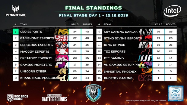 Bắn cả thế giới tại Predator League 2020, SGD đang có bước chạy đà hoàn hảo cho chuyến du đấu Hàn Quốc! - Ảnh 1. Bắn cả thế giới tại Predator League 2020, SGD đang có bước chạy đà hoàn hảo cho chuyến du đấu Hàn Quốc! - Ảnh 1.
