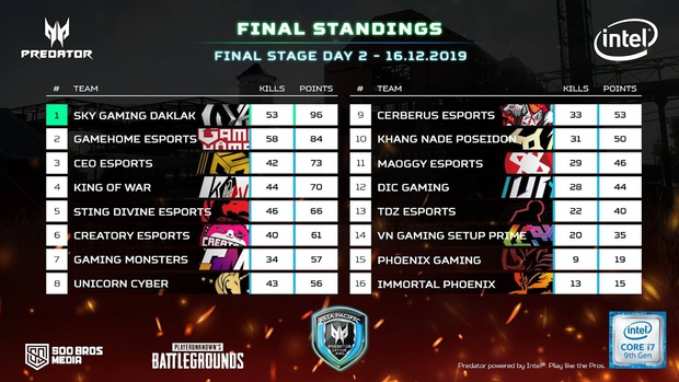Bắn cả thế giới tại Predator League 2020, SGD đang có bước chạy đà hoàn hảo cho chuyến du đấu Hàn Quốc! - Ảnh 5. Bắn cả thế giới tại Predator League 2020, SGD đang có bước chạy đà hoàn hảo cho chuyến du đấu Hàn Quốc! - Ảnh 5.
