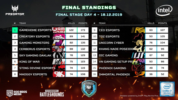 PUBG: Vô địch Predator League VN, GameHome Esports sẽ đại diện Việt Nam du đấu Philippines, tranh giải 400.000 USD - Ảnh 3.