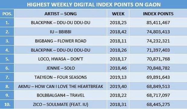 Top 10 ca khúc Kpop có điểm digital hàng tuần cao nhất trên Gaon: Loạt “quái vật nhạc số” như IU, BIGBANG vẫn không thể đánh bại nhóm nữ nhà YG - Ảnh 8. Top 10 ca khúc Kpop có điểm digital hàng tuần cao nhất trên Gaon: Loạt “quái vật nhạc số” như IU, BIGBANG vẫn không thể đánh bại nhóm nữ nhà YG - Ảnh 8.