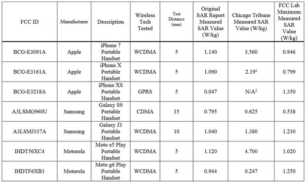 Đã có kết quả về lượng bức xạ phát ra từ iPhone và các smartphone của Samsung - Ảnh 3.