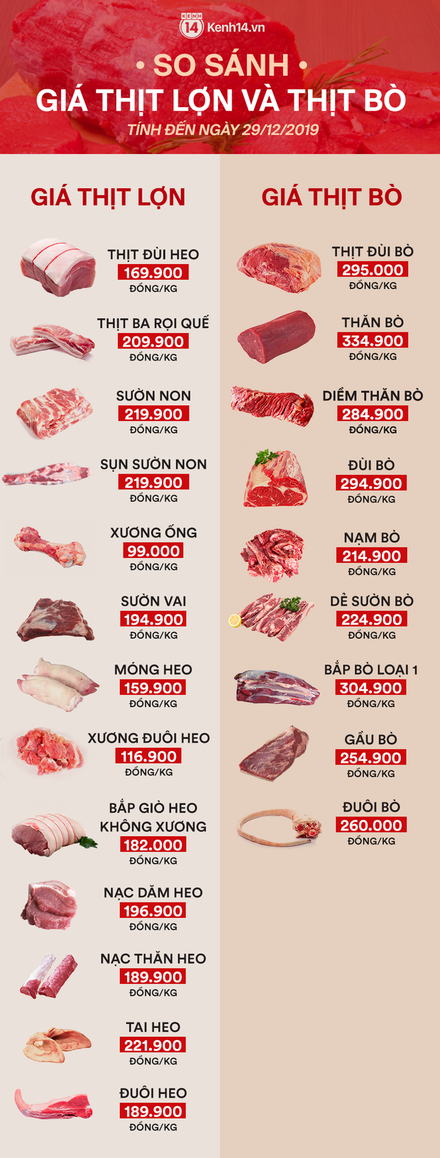 Cập nhật giá lợn - bò giữa tâm bão, nhiều bà nội trợ: Với giá lợn phi mã như vậy, mua thịt bò chắc ăn... sướ‎ng hơn - Ảnh 3.