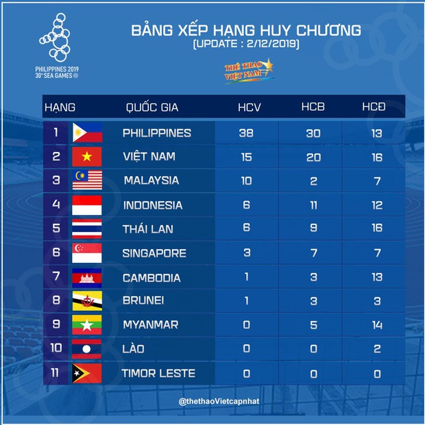 SEA Games ngày 3/12: Giành thêm 8 HCV, đoàn thể thao Việt Nam giữ vững vị trí thứ 2 - Ảnh 65.