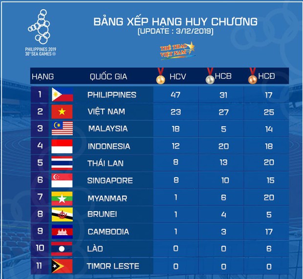 SEA Games 4/12: Chờ cơn mưa vàng tiếp theo cho đoàn thể thao Việt Nam - Ảnh 2.