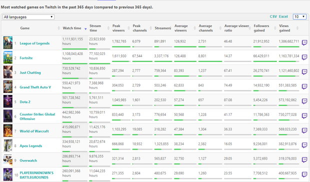 Liên Minh Huyền Thoại chính thức trở thành tựa game có lượt xem cao nhất năm 2019 trên Twitch TV - Ảnh 1.