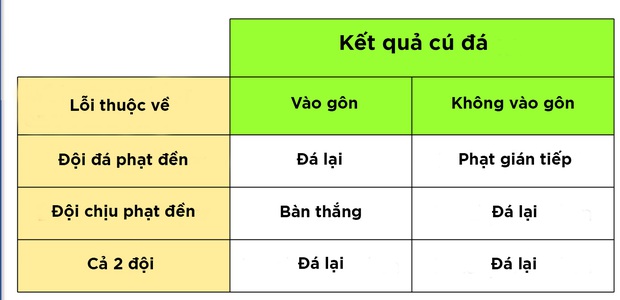 Vì sao U22 Việt Nam được trọng tài cho đá lại quả phạt đền? - Ảnh 3.