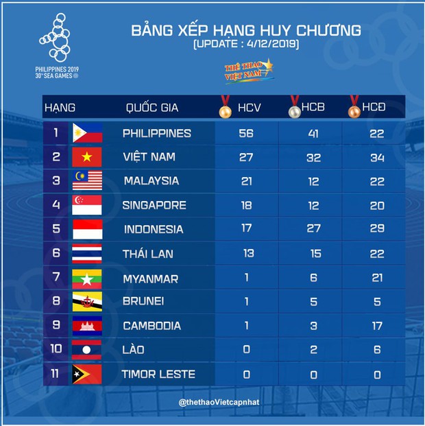 SEA Games ngày 5/12: Ngày phán quyết của U22 Việt Nam, đội tuyển bóng đá nữ cũng dự bán kết - Ảnh 6.