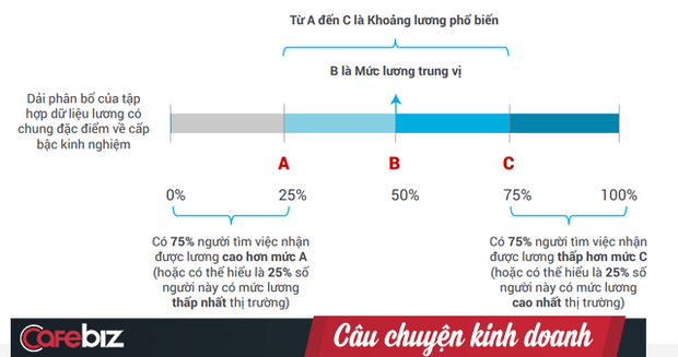 Đây là ngành mới ra trường nhận lương 5 triệu đồng/tháng, nhưng thăng chức lên quản lý sẽ nhận lương tới 70 triệu đồng/tháng, cao nhất thị trường - Ảnh 3.