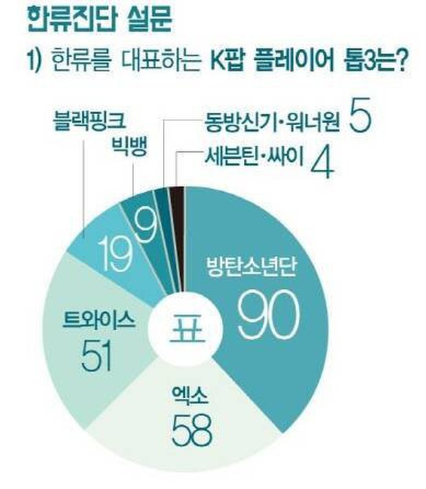 Chuyên gia bình chọn nghệ sĩ đại diện Kpop: Ngôi vương quá chuẩn, gà YG thua đau đối thủ SM và JYP - Ảnh 1.