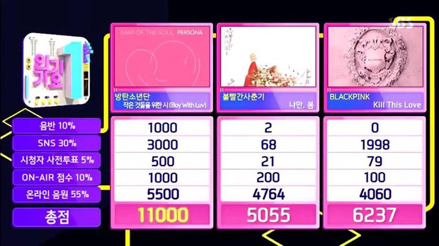 Không những trả thù được BLACKPINK trên show âm nhạc, BTS còn vượt thành tích của SHINee và BEAST - Ảnh 1.