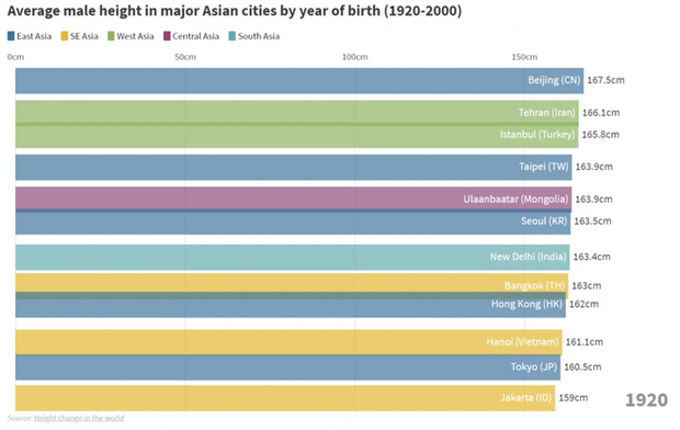 Từ thế hệ 2X tới 10X: Người dân cả Châu Á đang ngày càng cao dần lên - Ảnh 4.