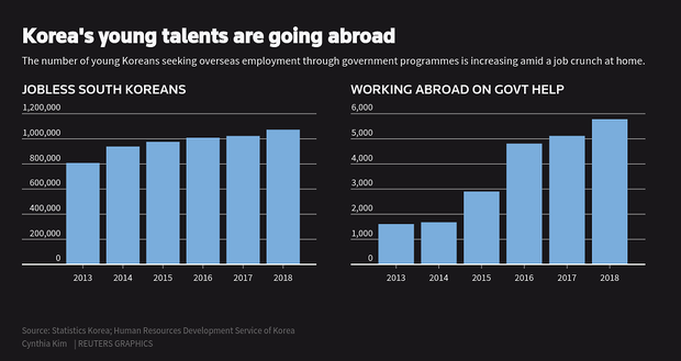 Nghịch lý nực cười ở Hàn Quốc: Cử nhân Đại học thất nghiệp trầm trọng, phải ra nước ngoài tìm việc - Ảnh 3.