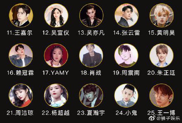 Top 100 thần tượng Cbiz đẹp nhất 2019: Địch Lệ Nhiệt Ba lọt thỏm giữa rừng mỹ nam, Luhan nhường bước trước đàn em - Ảnh 12.