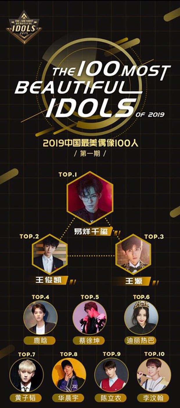 Top 100 thần tượng Cbiz đẹp nhất 2019: Địch Lệ Nhiệt Ba lọt thỏm giữa rừng mỹ nam, Luhan nhường bước trước đàn em - Ảnh 1.