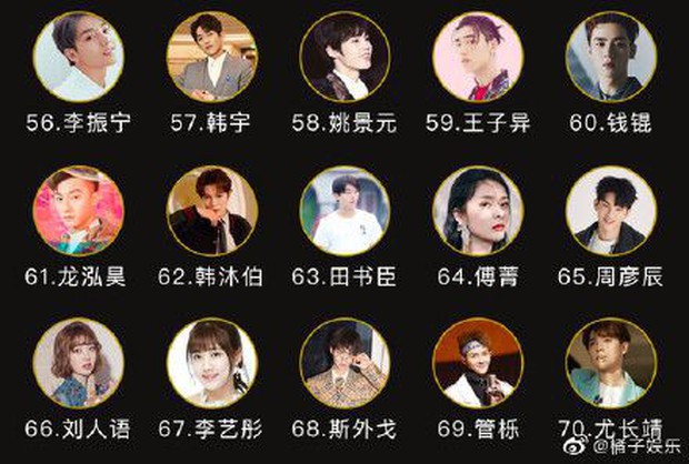 Top 100 thần tượng Cbiz đẹp nhất 2019: Địch Lệ Nhiệt Ba lọt thỏm giữa rừng mỹ nam, Luhan nhường bước trước đàn em - Ảnh 15.