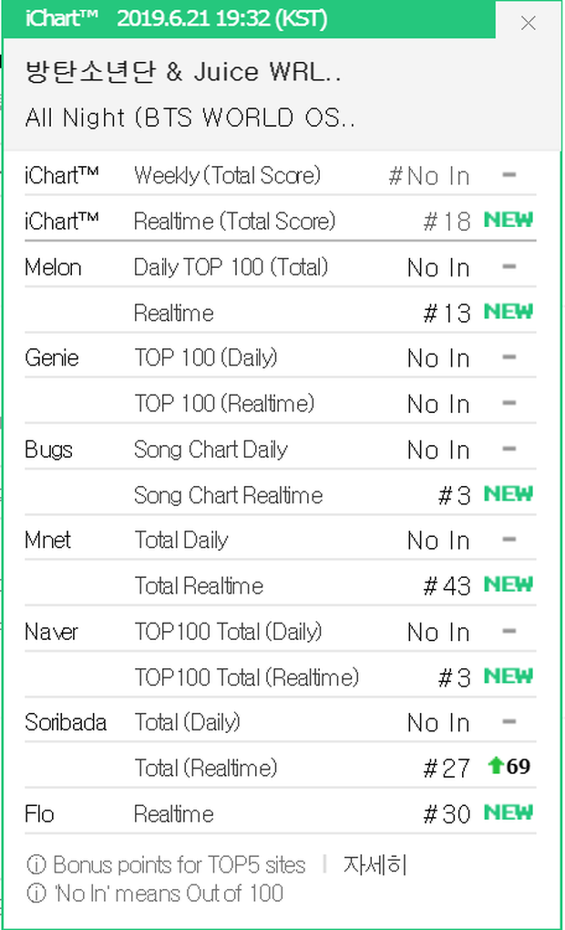 Ngoài san bằng kỉ lục của PSY, BTS còn lập thành tích ngang TWICE, lọt top cùng EXO, SNSD ở show âm nhạc - Ảnh 4.