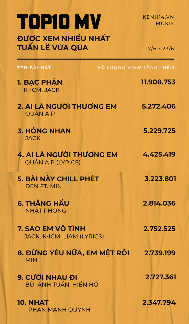 Top 10 MV Vpop được xem nhiều nhất tuần này: ai đứng đầu khán giả đã thuộc lòng, Phan Mạnh Quỳnh chênh vênh ở vị trí cuối - Ảnh 1.