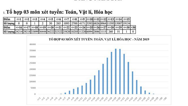 Năm nay không có thí sinh đạt thủ khoa 30 điểm, cao nhất là 29.8 điểm theo 5 khối xét tuyển truyền thống! - Ảnh 1.