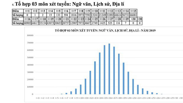 Năm nay không có thí sinh đạt thủ khoa 30 điểm, cao nhất là 29.8 điểm theo 5 khối xét tuyển truyền thống! - Ảnh 3.