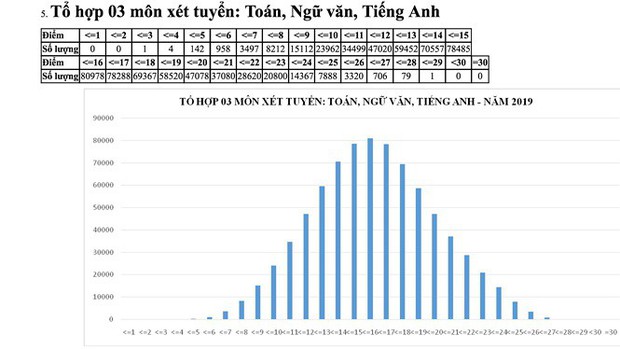 Năm nay không có thí sinh đạt thủ khoa 30 điểm, cao nhất là 29.8 điểm theo 5 khối xét tuyển truyền thống! - Ảnh 4.