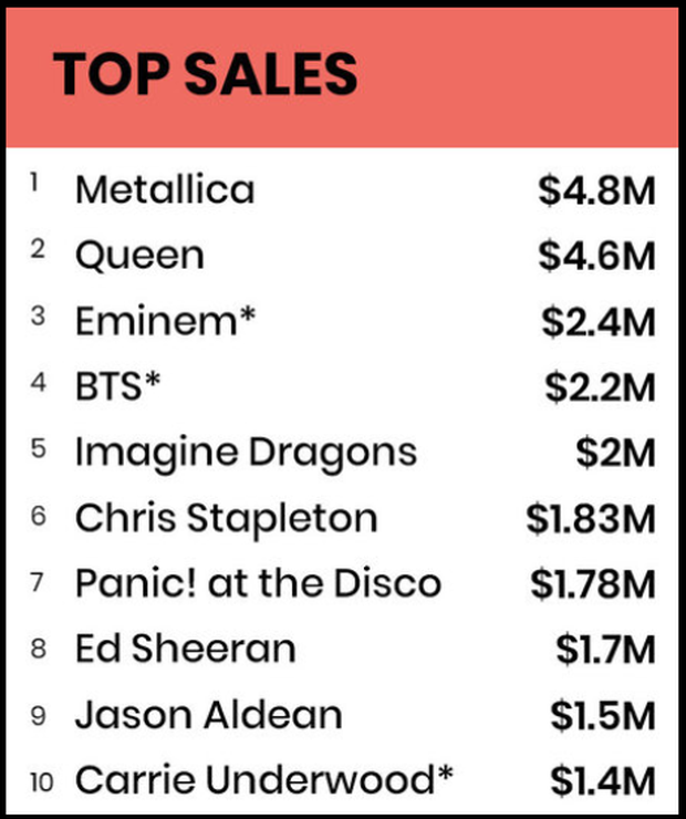 Top 10 nghệ sĩ có doanh số album, đĩa đơn được bán ra cao nhất năm 2018: BTS vượt qua Ed Sheeran, Imagine Dragons và chỉ xếp sau 3 tên tuổi gạo cội của làng nhạc thế giới - Ảnh 5.