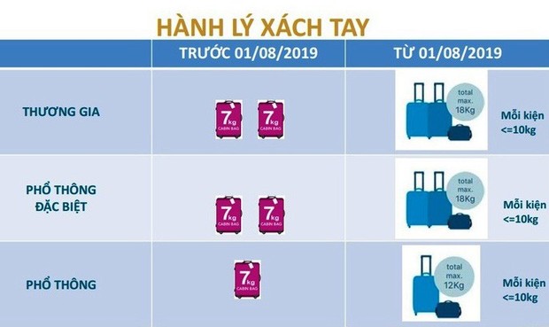 Vietnam Airlines thay đổi cách tính hành lý, điểm khác biệt ra sao giữa hệ cân và hệ kiện? - Ảnh 3. Vietnam Airlines thay đổi cách tính hành lý, điểm khác biệt ra sao giữa hệ cân và hệ kiện? - Ảnh 3.