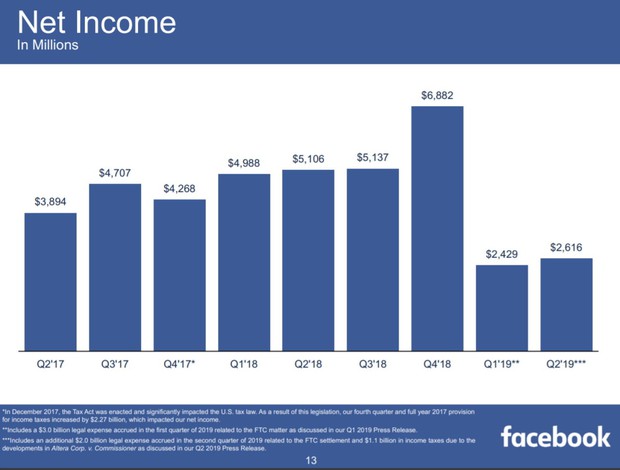 Bất chất bị phạt hàng tỷ USD, Facebook vẫn đi ta đi lên tăng trưởng ầm ầm như thường - Ảnh 2.