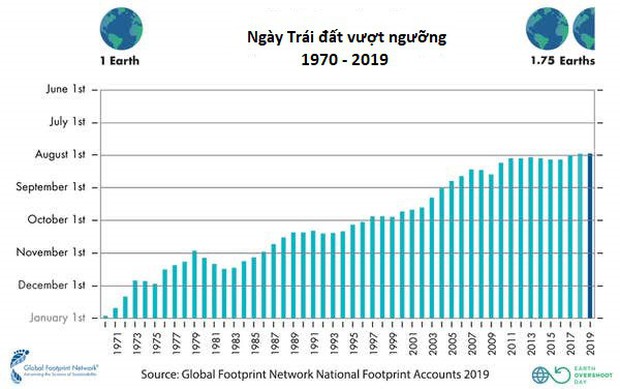 Earth Overshoot Day - thời điểm nhân loại lạm dụng tài nguyên vượt ngưỡng phục hồi của Trái đất lại đến, và nó là sớm nhất lịch sử - Ảnh 2.