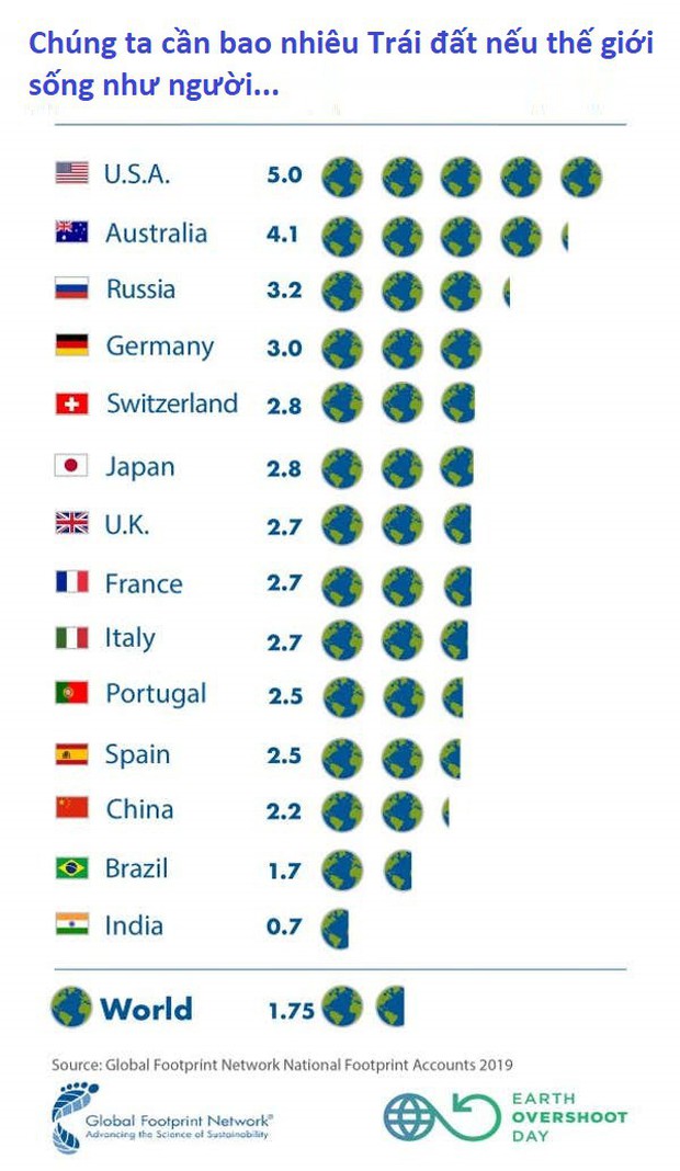 Earth Overshoot Day - thời điểm nhân loại lạm dụng tài nguyên vượt ngưỡng phục hồi của Trái đất lại đến, và nó là sớm nhất lịch sử - Ảnh 3.