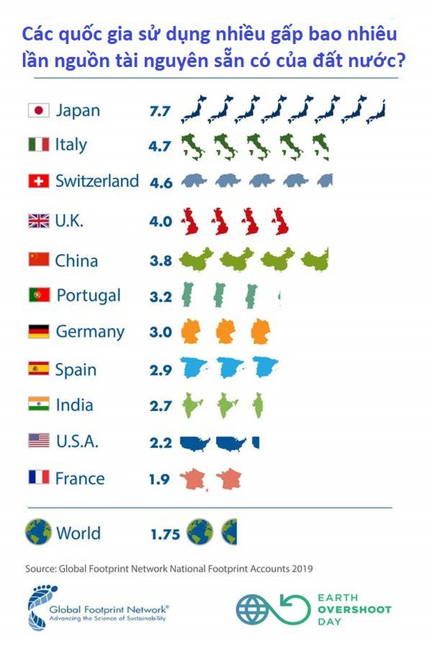 Earth Overshoot Day - thời điểm nhân loại lạm dụng tài nguyên vượt ngưỡng phục hồi của Trái đất lại đến, và nó là sớm nhất lịch sử - Ảnh 4.