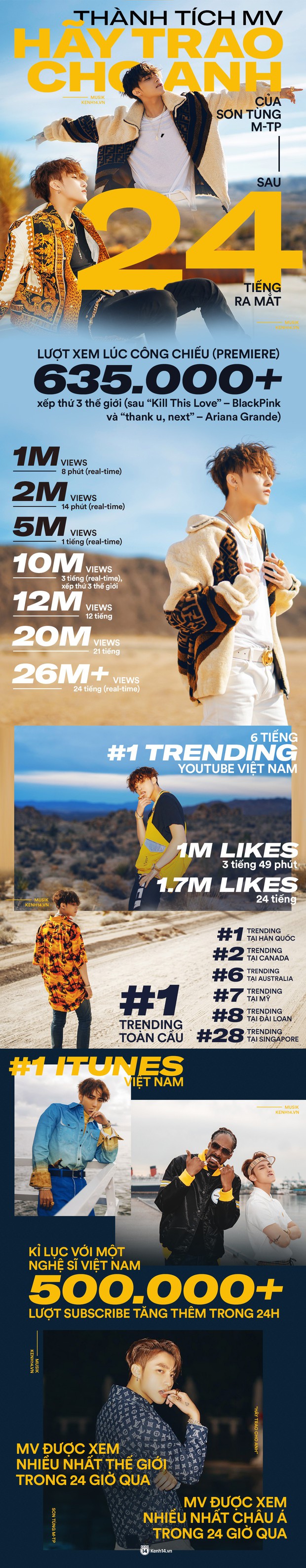 Sơn Tùng M-TP lập kỉ lục chưa từng có trong lịch sử: Hãy Trao Cho Anh hiên ngang đạt top 1 trending Youtube Hàn Quốc! - Ảnh 3.