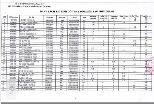 58 bài thi bị 0 tăng điểm sau phúc khảo, mức cao nhất lên 8,75 - Ảnh 1.