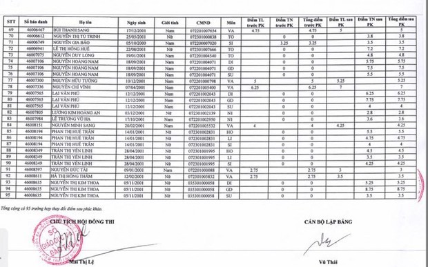 58 bài thi bị 0 tăng điểm sau phúc khảo, mức cao nhất lên 8,75 - Ảnh 3.