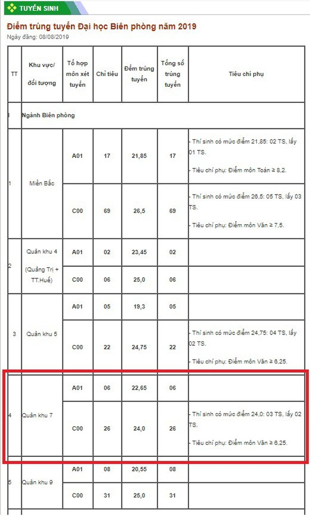 Học viện Biên phòng dù thiếu điểm - Ảnh 3.