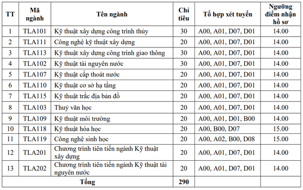 Nhiều trường đại học phía Bắc tuyển nguyện vọng bổ sung - Ảnh 1.