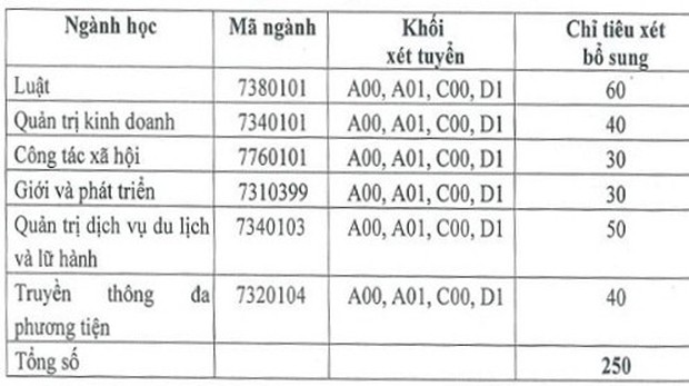 Nhiều trường đại học phía Bắc tuyển nguyện vọng bổ sung - Ảnh 3.