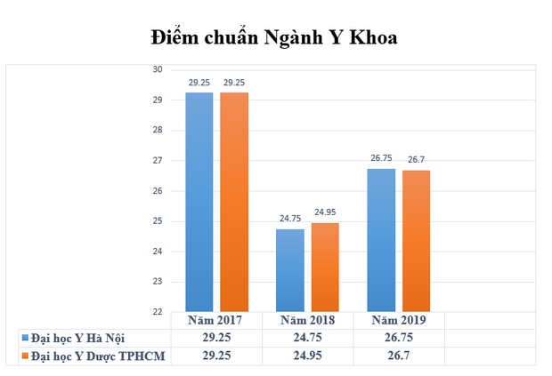 So sánh điểm chuẩn các ngành y ở hai trường Đại học Y hàng đầu - Ảnh 1.